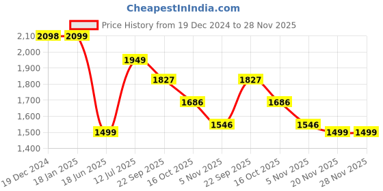 tatacliq.com Ginger by Lifestyle Grey Plain Jacket ginger by lifestyle Price History Graph from 19 Dec 2024 to 28 Nov 2025