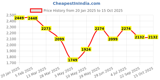 tatacliq.com Ginger by Lifestyle Grey Plain Jacket ginger by lifestyle Price History Graph from 20 Jan 2025 to 14 Oct 2025