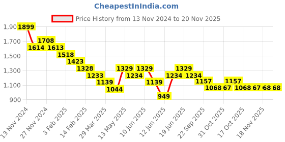 tatacliq.com Ginger by Lifestyle Grey Plain Pullover ginger by lifestyle Price History Graph from 13 Nov 2024 to 18 Nov 2025