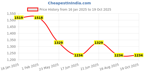 tatacliq.com Ginger by Lifestyle Grey Plain Pullover ginger by lifestyle Price History Graph from 16 Jan 2025 to 18 Oct 2025