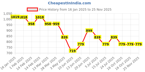 tatacliq.com Ginger by Lifestyle Grey Plain Stole ginger by lifestyle Price History Graph from 16 Jan 2025 to 25 Nov 2025