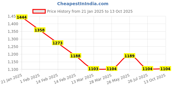 tatacliq.com Ginger by Lifestyle Grey Polyester Regular Fit Pullover ginger by lifestyle Price History Graph from 21 Jan 2025 to 13 Oct 2025