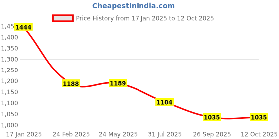 tatacliq.com Ginger by Lifestyle Grey Polyester Regular Fit Pullover ginger by lifestyle Price History Graph from 17 Jan 2025 to 12 Oct 2025