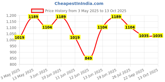 tatacliq.com Ginger by Lifestyle Grey Polyester Regular Fit Pullover ginger by lifestyle Price History Graph from 3 May 2025 to 13 Oct 2025