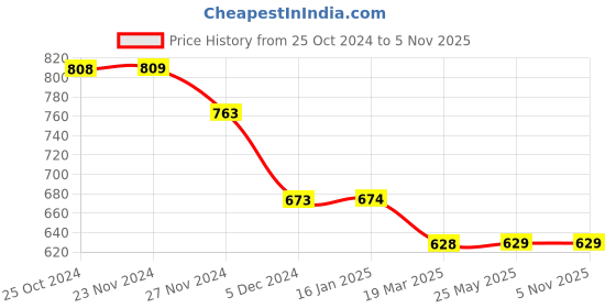 tatacliq.com Ginger by Lifestyle Grey Printed Crop Top ginger by lifestyle Price History Graph from 25 Oct 2024 to 4 Nov 2025