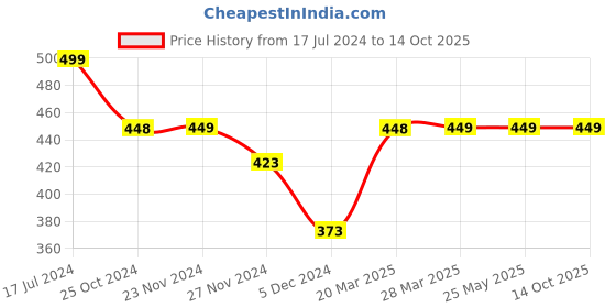 tatacliq.com Ginger by Lifestyle Grey Printed Stole ginger by lifestyle Price History Graph from 17 Jul 2024 to 13 Oct 2025