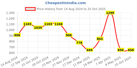 tatacliq.com Ginger by Lifestyle Grey Quilted Bucket Bag ginger by lifestyle Price History Graph from 14 Aug 2024 to 25 Oct 2025