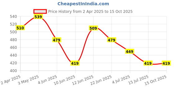 tatacliq.com Ginger By Lifestyle Grey Regular Fit Crop Top ginger by lifestyle Price History Graph from 2 Apr 2025 to 15 Oct 2025