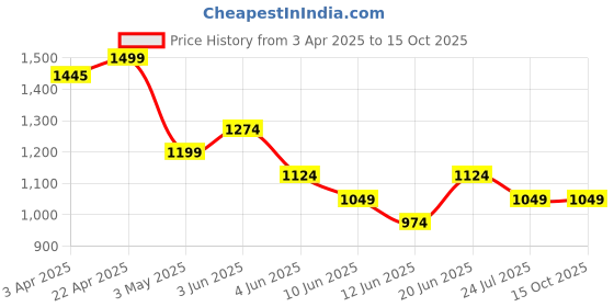 tatacliq.com Ginger By Lifestyle Grey Regular Fit Printed Dress ginger by lifestyle Price History Graph from 3 Apr 2025 to 15 Oct 2025