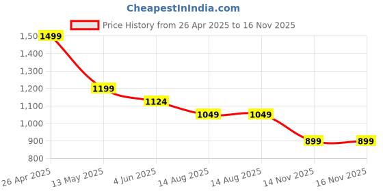 tatacliq.com Ginger By Lifestyle Grey Regular Fit Printed Dress ginger by lifestyle Price History Graph from 26 Apr 2025 to 16 Nov 2025