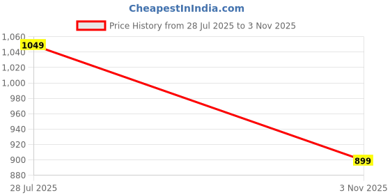 tatacliq.com Ginger By Lifestyle Grey Regular Fit Printed Dress ginger by lifestyle Price History Graph from 28 Jul 2025 to 3 Nov 2025