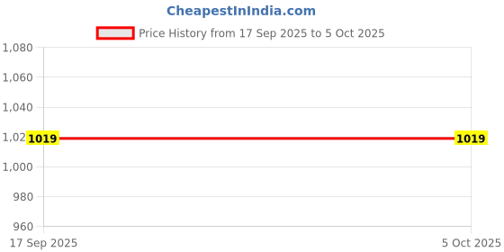 tatacliq.com Ginger By Lifestyle Grey Regular Fit Self Pattern Scarf ginger by lifestyle Price History Graph from 17 Sep 2025 to 5 Oct 2025