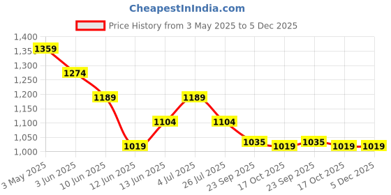 tatacliq.com Ginger By Lifestyle Grey Regular Fit Trousers ginger by lifestyle Price History Graph from 3 May 2025 to 5 Dec 2025