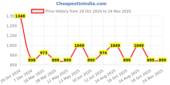 tatacliq.com Ginger by Lifestyle Grey Shift Skirt ginger by lifestyle Price History Graph from 29 Oct 2024 to 23 Nov 2025