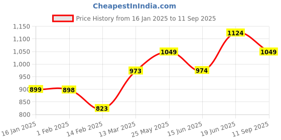 tatacliq.com Ginger by Lifestyle Grey Shift Skirt ginger by lifestyle Price History Graph from 16 Jan 2025 to 11 Sep 2025