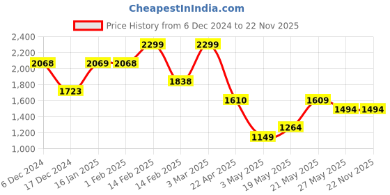 tatacliq.com Ginger by Lifestyle Grey Solid Tote ginger by lifestyle Price History Graph from 6 Dec 2024 to 22 Nov 2025