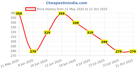 tatacliq.com Ginger by Lifestyle Grey Solid Tote Bag ginger by lifestyle Price History Graph from 21 May 2025 to 20 Oct 2025