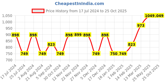 tatacliq.com Ginger by Lifestyle Grey Striped Crop Top ginger by lifestyle Price History Graph from 17 Jul 2024 to 25 Oct 2025