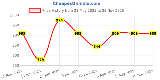 tatacliq.com Ginger by Lifestyle Grey Striped Pullover ginger by lifestyle Price History Graph from 21 May 2025 to 24 Nov 2025