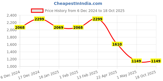 tatacliq.com Ginger by Lifestyle Grey Textured Backpack ginger by lifestyle Price History Graph from 6 Dec 2024 to 16 Oct 2025