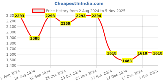 tatacliq.com Ginger by Lifestyle Grey Textured Handbag ginger by lifestyle Price History Graph from 2 Aug 2024 to 3 Nov 2025