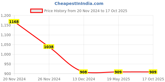 tatacliq.com Ginger by Lifestyle Grey Textured Top ginger by lifestyle Price History Graph from 20 Nov 2024 to 16 Oct 2025