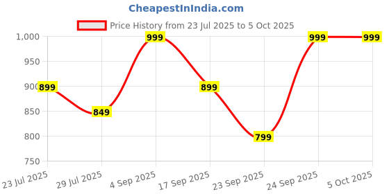 tatacliq.com Ginger by Lifestyle Grey Wallet ginger by lifestyle Price History Graph from 23 Jul 2025 to 4 Oct 2025
