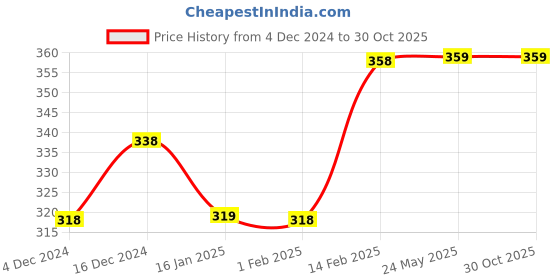 tatacliq.com Ginger by Lifestyle Lavender & Black Graphic Print Crop T-Shirt ginger by lifestyle Price History Graph from 4 Dec 2024 to 30 Oct 2025