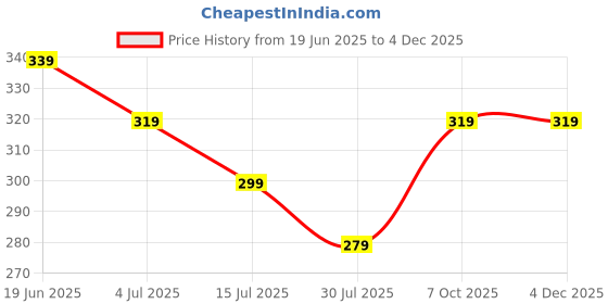 tatacliq.com Ginger by Lifestyle Lavender Women's Pouch ginger by lifestyle Price History Graph from 19 Jun 2025 to 3 Dec 2025