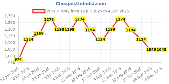 tatacliq.com Ginger By Lifestyle Light Beige Cotton Regular Fit Printed Jeans ginger by lifestyle Price History Graph from 12 Jun 2025 to 3 Dec 2025