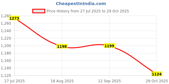 tatacliq.com Ginger By Lifestyle Light Beige Cotton Regular Fit Printed Jeans ginger by lifestyle Price History Graph from 27 Jul 2025 to 29 Oct 2025