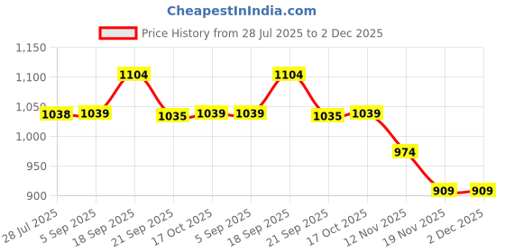 tatacliq.com Ginger By Lifestyle Light Beige Regular Fit Trousers ginger by lifestyle Price History Graph from 28 Jul 2025 to 1 Dec 2025