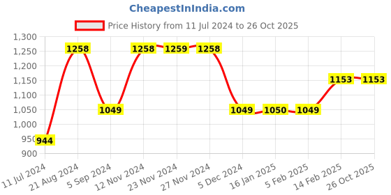 tatacliq.com Ginger by Lifestyle Light Blue Blended Regular Fit Mid Rise Jeans ginger by lifestyle Price History Graph from 11 Jul 2024 to 26 Oct 2025
