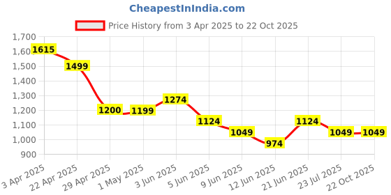 tatacliq.com Ginger By Lifestyle Light Blue Cotton Regular Fit Jeans ginger by lifestyle Price History Graph from 3 Apr 2025 to 21 Oct 2025