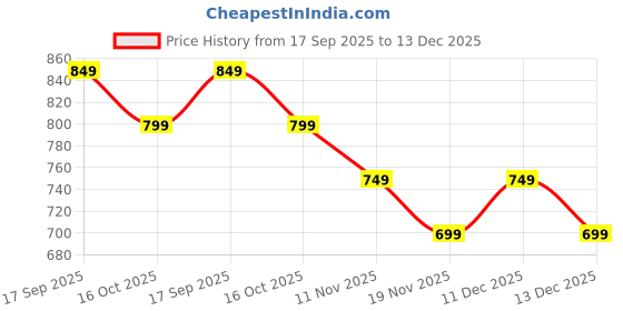 tatacliq.com Ginger By Lifestyle Light Blue Cotton Regular Fit Jeans ginger by lifestyle Price History Graph from 17 Sep 2025 to 13 Dec 2025