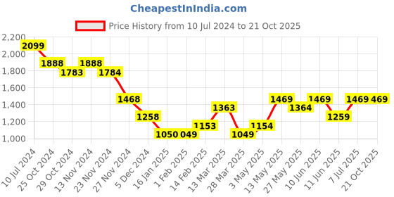 tatacliq.com Ginger by Lifestyle Light Blue Cotton Regular Fit Mid Rise Cargo Jeans ginger by lifestyle Price History Graph from 10 Jul 2024 to 21 Oct 2025