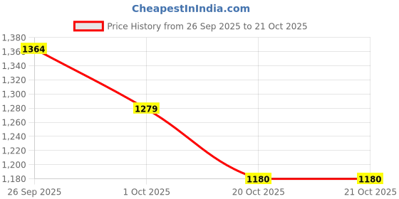 tatacliq.com Ginger by Lifestyle Light Blue Cotton Regular Fit Mid Rise Cargo Jeans ginger by lifestyle Price History Graph from 26 Sep 2025 to 20 Oct 2025
