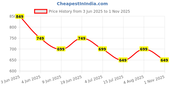 tatacliq.com Ginger By Lifestyle Light Blue Regular Fit Printed Dress ginger by lifestyle Price History Graph from 3 Jun 2025 to 1 Nov 2025