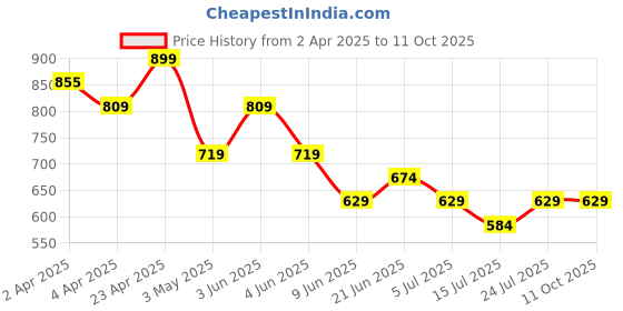 tatacliq.com Ginger By Lifestyle Light Blue Regular Fit Printed Top ginger by lifestyle Price History Graph from 2 Apr 2025 to 11 Oct 2025