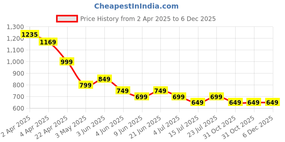 tatacliq.com Ginger By Lifestyle Light Blue Regular Fit Striped Top ginger by lifestyle Price History Graph from 2 Apr 2025 to 5 Dec 2025