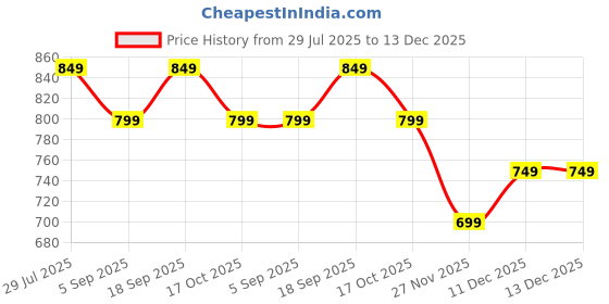 tatacliq.com Ginger By Lifestyle Light Brown Cotton Regular Fit Printed Night Dress ginger by lifestyle Price History Graph from 29 Jul 2025 to 13 Dec 2025