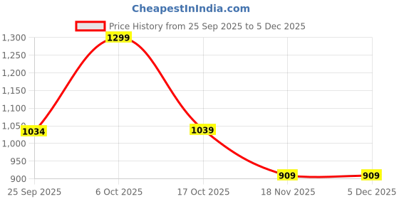 tatacliq.com Ginger By Lifestyle Light Brown Cotton Regular Fit Printed Sweatshirt ginger by lifestyle Price History Graph from 25 Sep 2025 to 5 Dec 2025