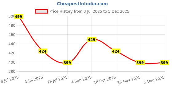 tatacliq.com Ginger By Lifestyle Light Brown Cotton Regular Fit Shorts ginger by lifestyle Price History Graph from 3 Jul 2025 to 4 Dec 2025