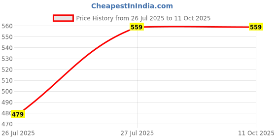 tatacliq.com Ginger By Lifestyle Light Green Cotton Regular Fit Printed T-Shirt ginger by lifestyle Price History Graph from 26 Jul 2025 to 4 Oct 2025