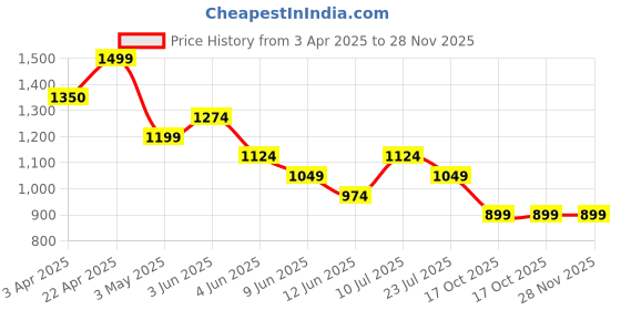 tatacliq.com Ginger By Lifestyle Light Green Regular Fit Printed Dress ginger by lifestyle Price History Graph from 3 Apr 2025 to 27 Nov 2025