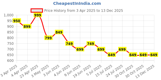 tatacliq.com Ginger By Lifestyle Light Orange Cotton Regular Fit Embroidered Top ginger by lifestyle Price History Graph from 3 Apr 2025 to 13 Dec 2025