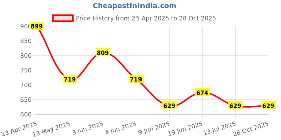 tatacliq.com Ginger By Lifestyle Light Orange Cotton Regular Fit Printed T-Shirt ginger by lifestyle Price History Graph from 23 Apr 2025 to 27 Oct 2025