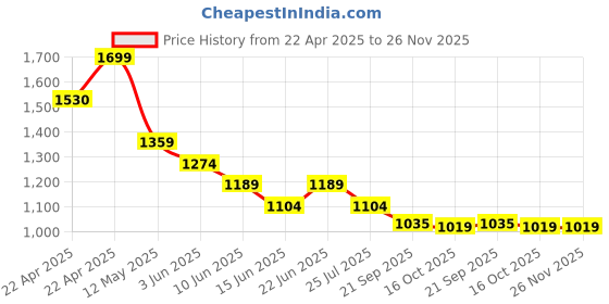tatacliq.com Ginger By Lifestyle Light Orange Regular Fit Self Pattern Dress ginger by lifestyle Price History Graph from 22 Apr 2025 to 25 Nov 2025