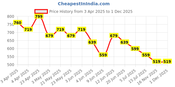 tatacliq.com Ginger By Lifestyle Light Pink Cotton Regular Fit Printed T-Shirt ginger by lifestyle Price History Graph from 3 Apr 2025 to 30 Nov 2025