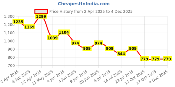 tatacliq.com Ginger By Lifestyle Light Purple Cotton Regular Fit Printed Pyjama Set ginger by lifestyle Price History Graph from 2 Apr 2025 to 4 Dec 2025